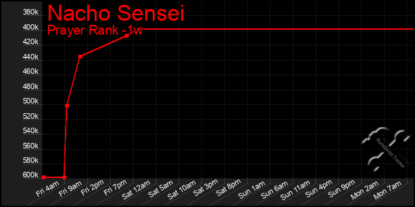 Last 7 Days Graph of Nacho Sensei