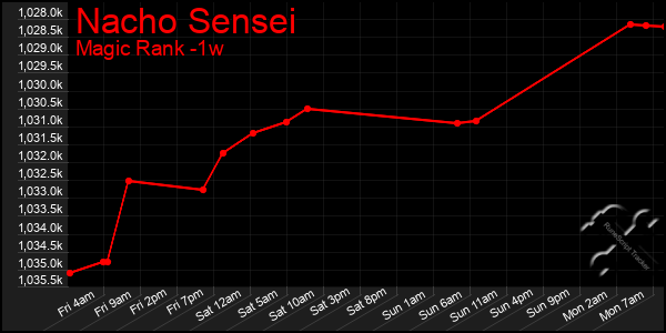 Last 7 Days Graph of Nacho Sensei