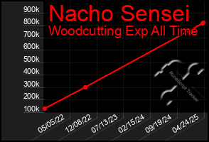 Total Graph of Nacho Sensei