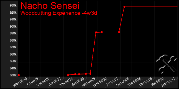 Last 31 Days Graph of Nacho Sensei