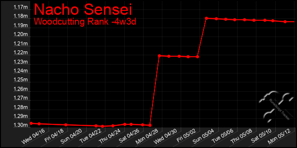 Last 31 Days Graph of Nacho Sensei