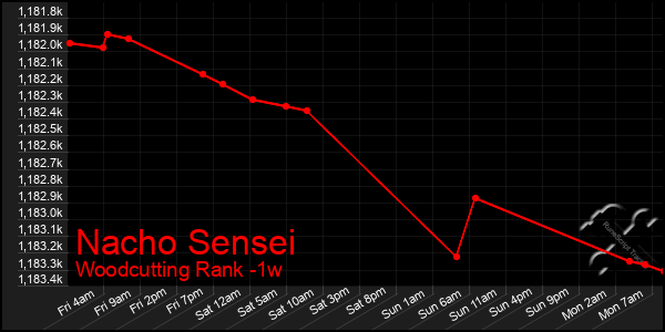Last 7 Days Graph of Nacho Sensei