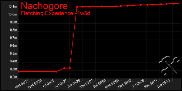 Last 31 Days Graph of Nachogore