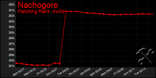 Last 31 Days Graph of Nachogore