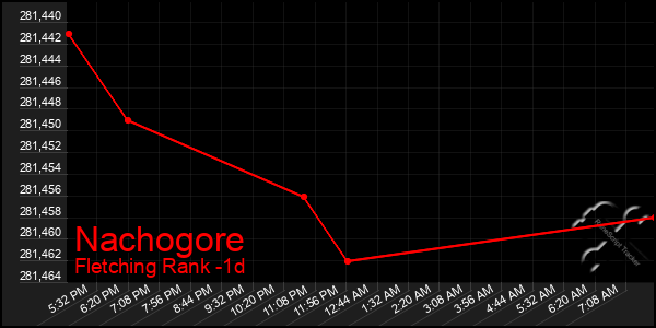 Last 24 Hours Graph of Nachogore
