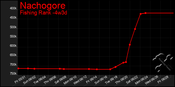 Last 31 Days Graph of Nachogore