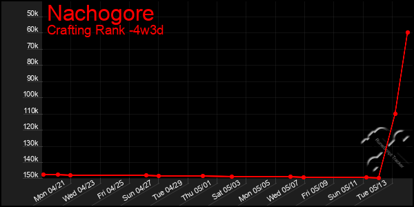 Last 31 Days Graph of Nachogore