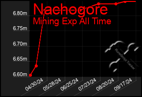 Total Graph of Nachogore