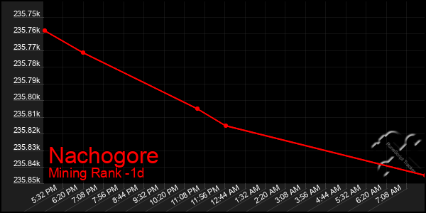 Last 24 Hours Graph of Nachogore