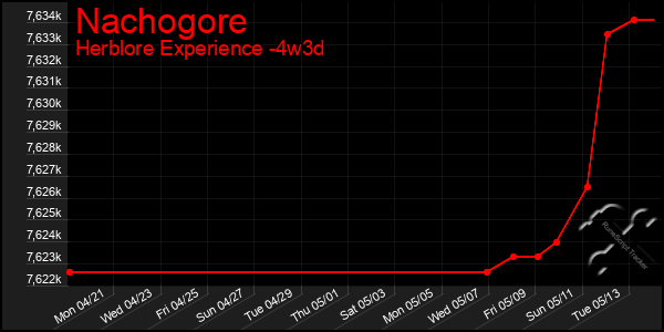 Last 31 Days Graph of Nachogore