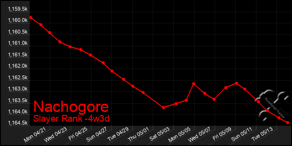 Last 31 Days Graph of Nachogore