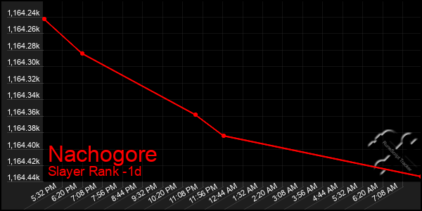 Last 24 Hours Graph of Nachogore