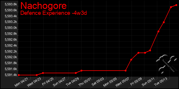 Last 31 Days Graph of Nachogore