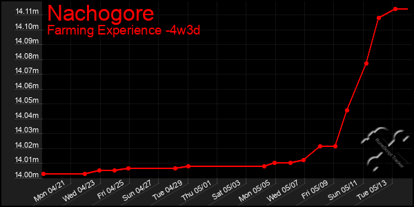 Last 31 Days Graph of Nachogore