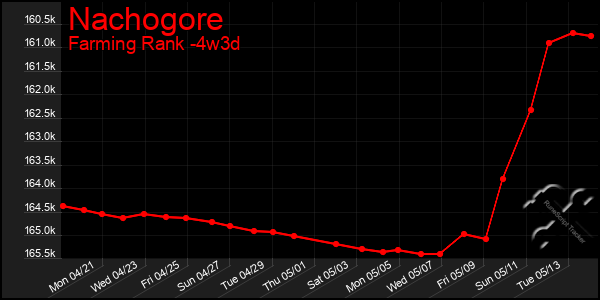 Last 31 Days Graph of Nachogore