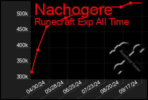 Total Graph of Nachogore