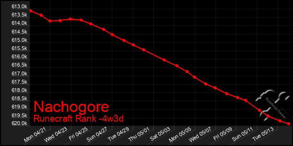 Last 31 Days Graph of Nachogore