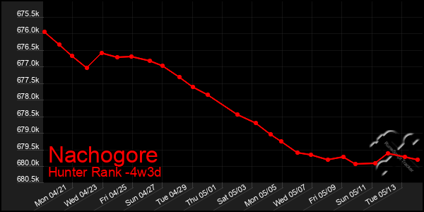 Last 31 Days Graph of Nachogore