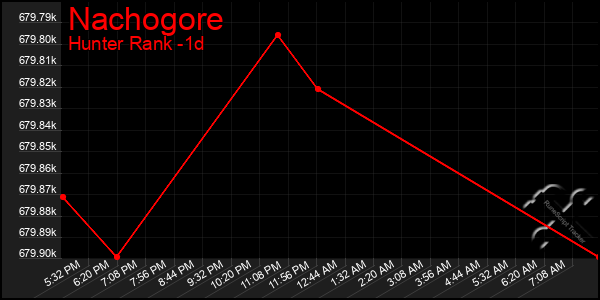 Last 24 Hours Graph of Nachogore