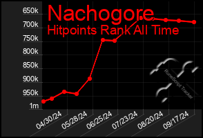 Total Graph of Nachogore