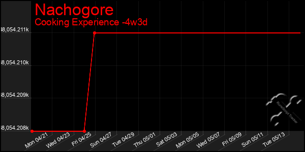 Last 31 Days Graph of Nachogore