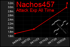 Total Graph of Nachos457