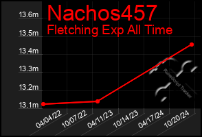 Total Graph of Nachos457