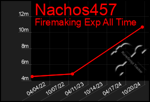 Total Graph of Nachos457