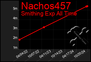 Total Graph of Nachos457