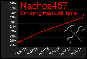 Total Graph of Nachos457