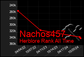 Total Graph of Nachos457