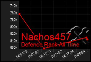 Total Graph of Nachos457