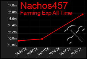 Total Graph of Nachos457