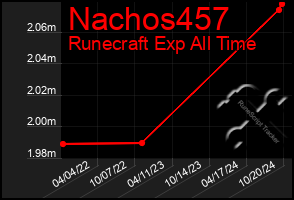 Total Graph of Nachos457