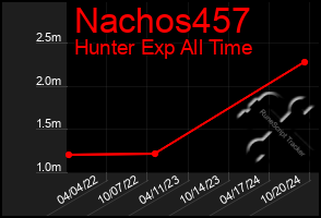 Total Graph of Nachos457