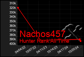 Total Graph of Nachos457