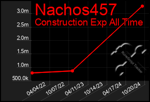 Total Graph of Nachos457