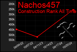 Total Graph of Nachos457