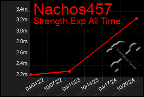 Total Graph of Nachos457