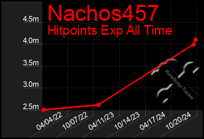 Total Graph of Nachos457