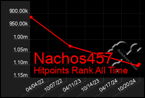 Total Graph of Nachos457