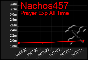 Total Graph of Nachos457