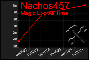 Total Graph of Nachos457