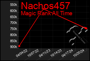 Total Graph of Nachos457