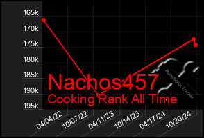 Total Graph of Nachos457