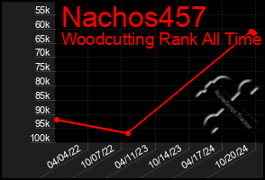 Total Graph of Nachos457