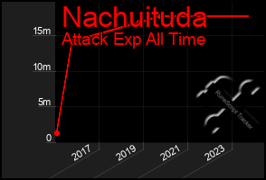 Total Graph of Nachuituda