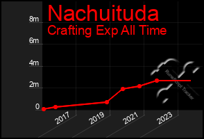 Total Graph of Nachuituda