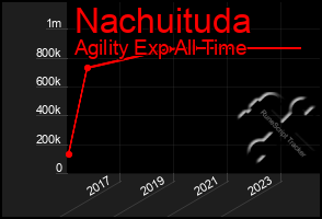 Total Graph of Nachuituda