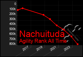 Total Graph of Nachuituda